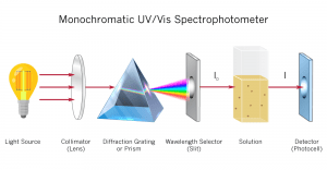 UV-Vis Spectrophotometers | How UV/Vis Spectrophotometer Works | Implen