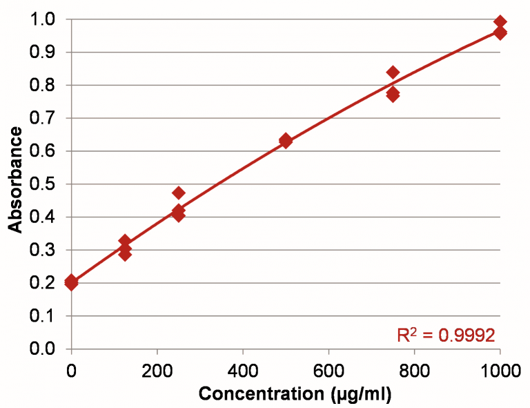 Bradford Assay In Microvolume Detailed Protein Assay Protocol 1763