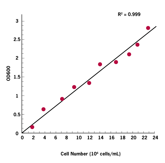 Implen-OD600-application-linear-range-graph